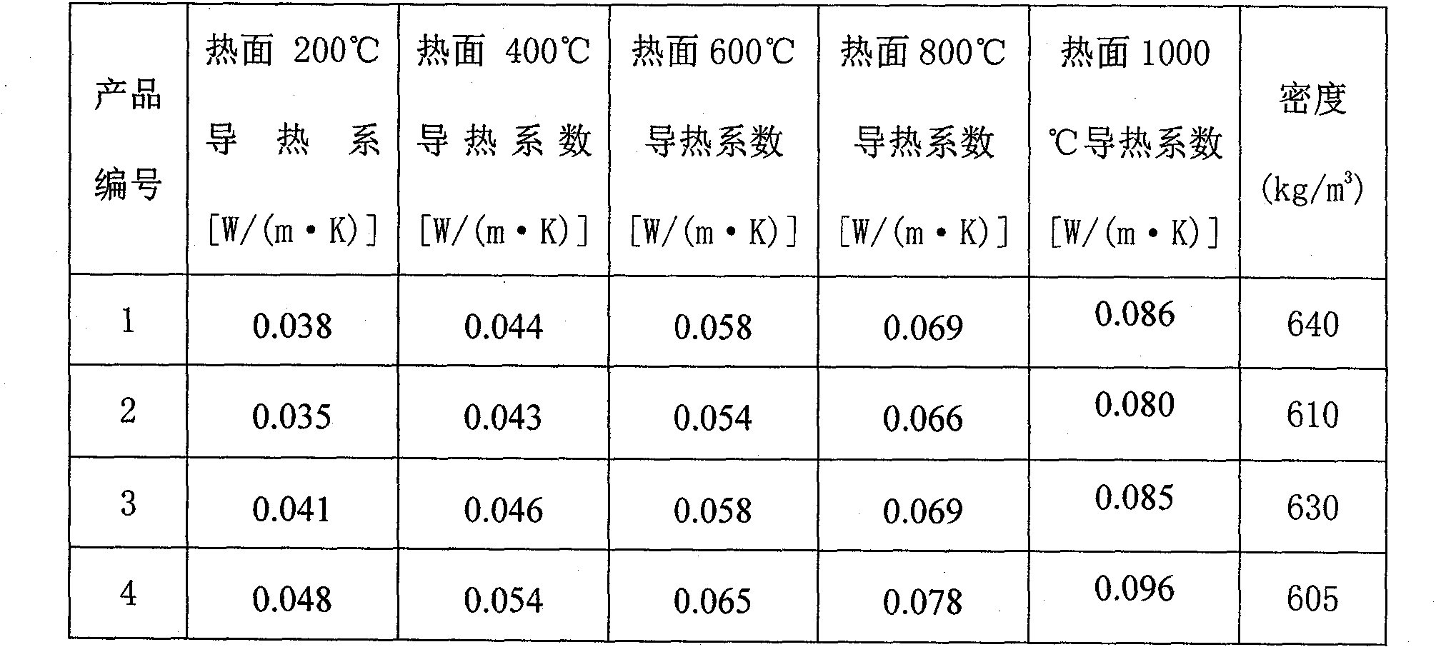 High-temperature-resistance and heat-insulation coating and production method thereof