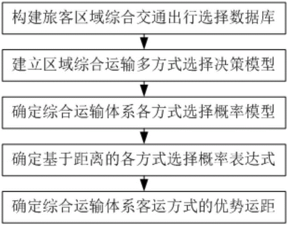 Determination method for advantageous haul distances of passenger transport modes in comprehensive transport system