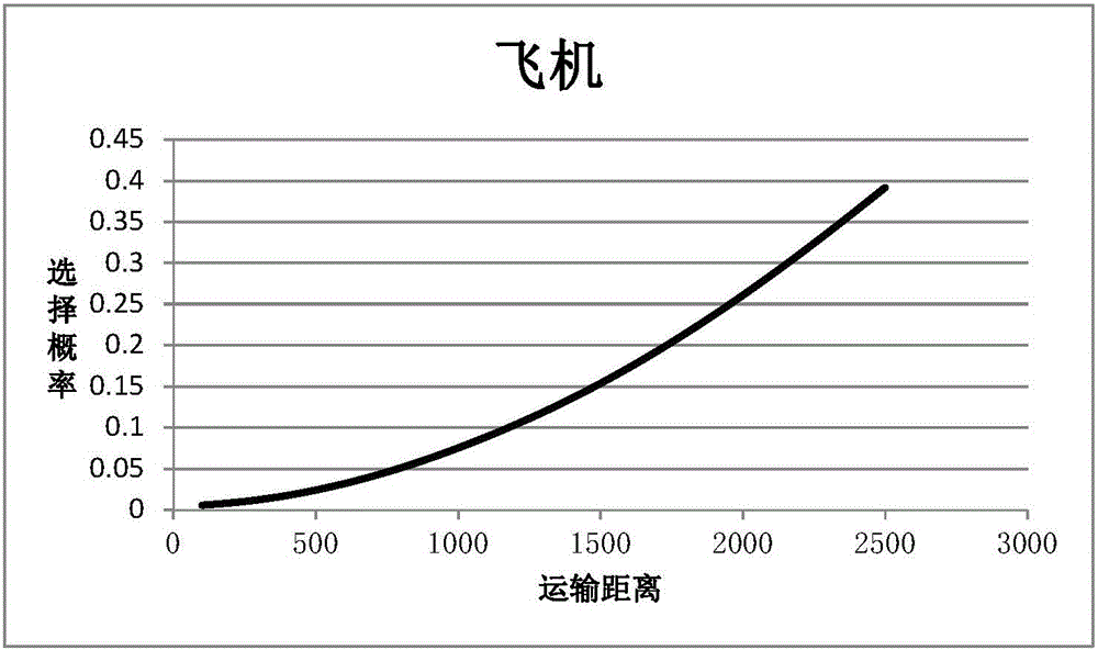 Determination method for advantageous haul distances of passenger transport modes in comprehensive transport system