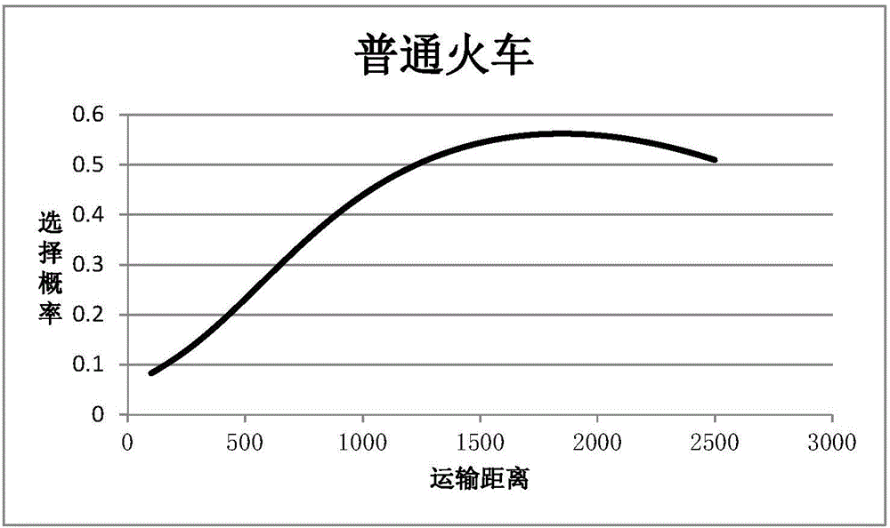 Determination method for advantageous haul distances of passenger transport modes in comprehensive transport system