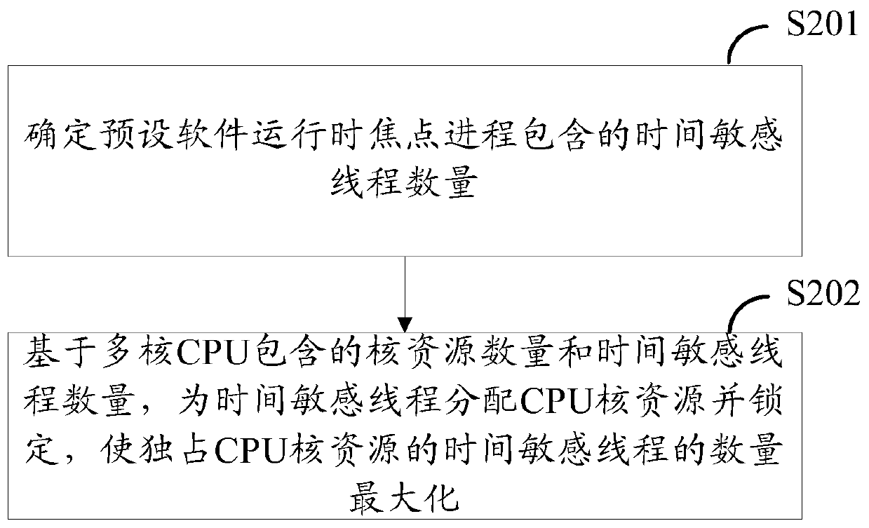 A method and device for allocating CPU core resources