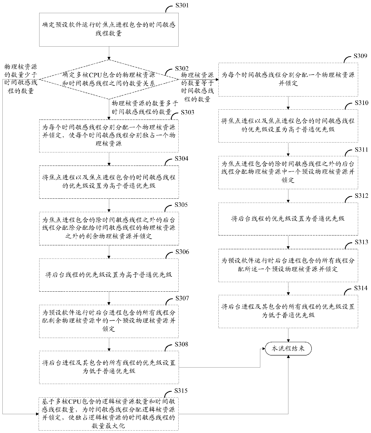 A method and device for allocating CPU core resources