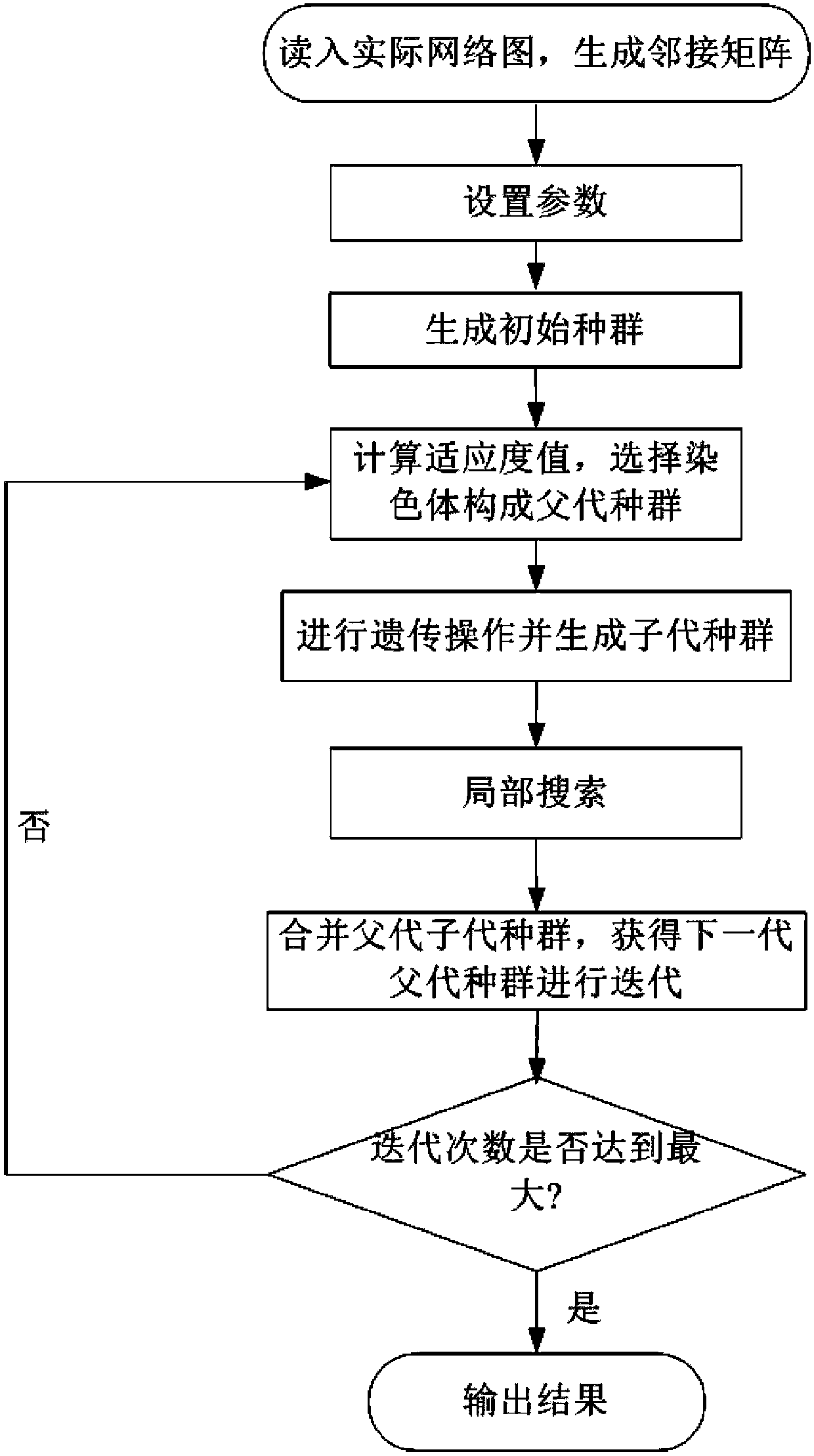 Online community partitioning method based on genetic algorithm and priori knowledge