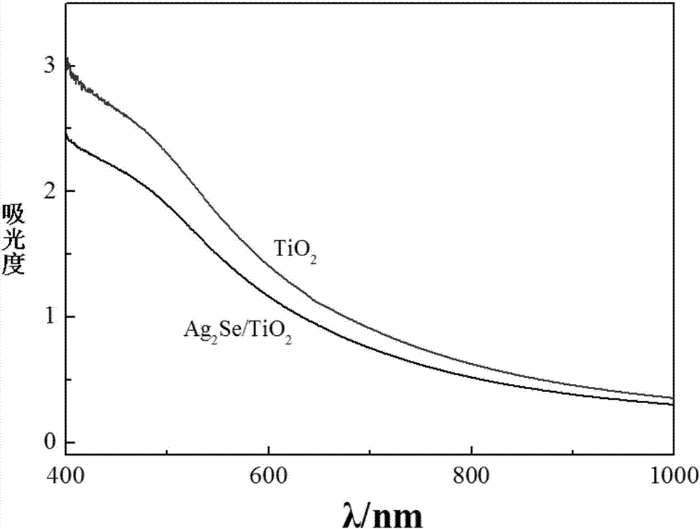 Method for fast preparing particle size-controllable water-soluble silver selenide quantum dot