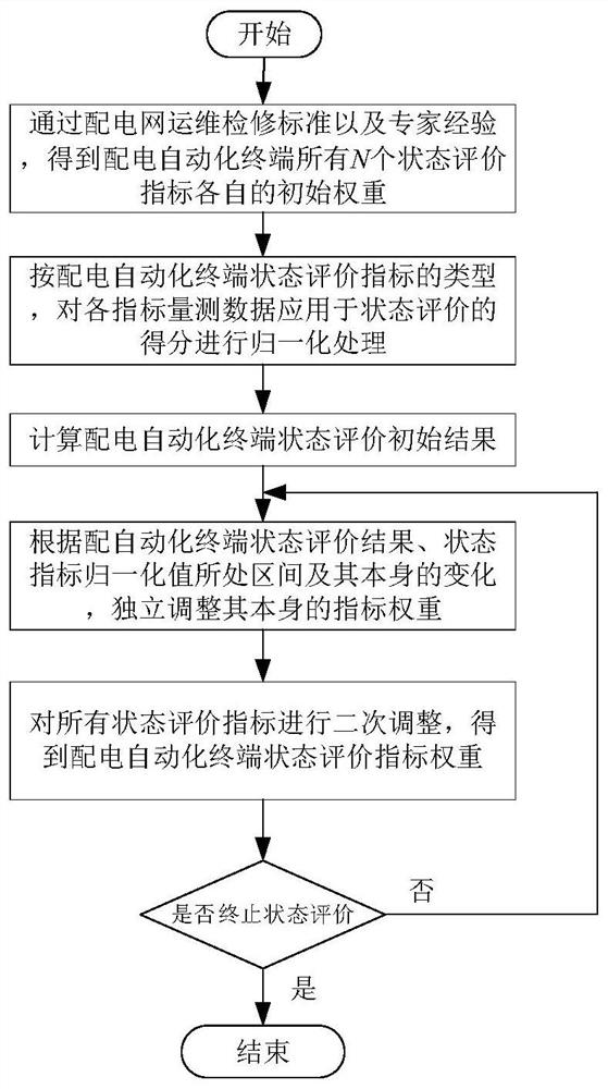 Weight dynamic distribution method for power distribution automation terminal state evaluation indexes