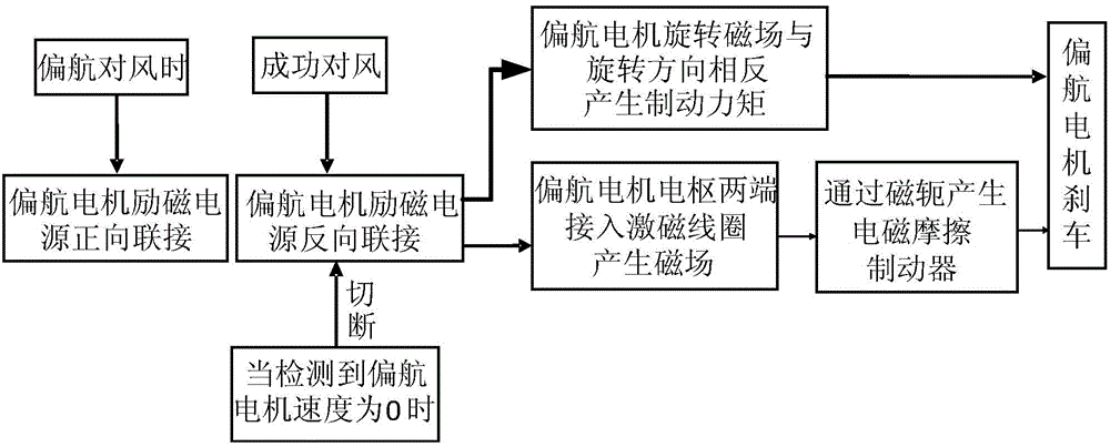 Brake control method of wind driven generator yaw system