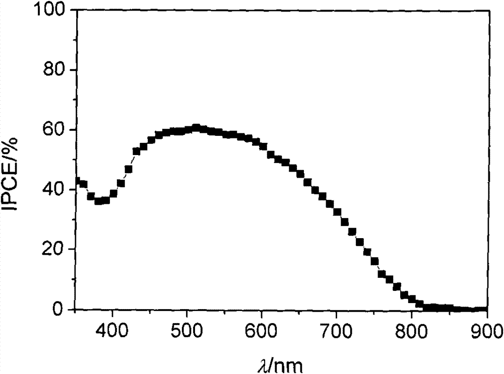 Pure organic dye adopting multiple heterocycles and derivants thereof as conjugated unit and dye-sensitized solar cell prepared thereby