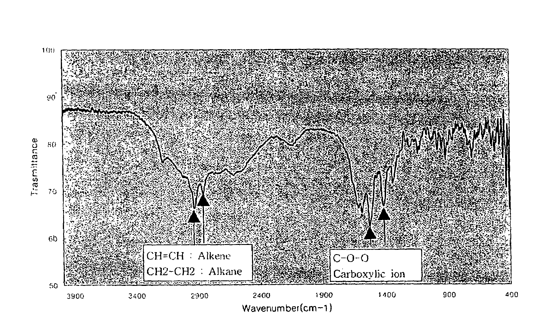 Method for improving conversion rate of oil soluble unsaturated lipids into water-soluble lipids