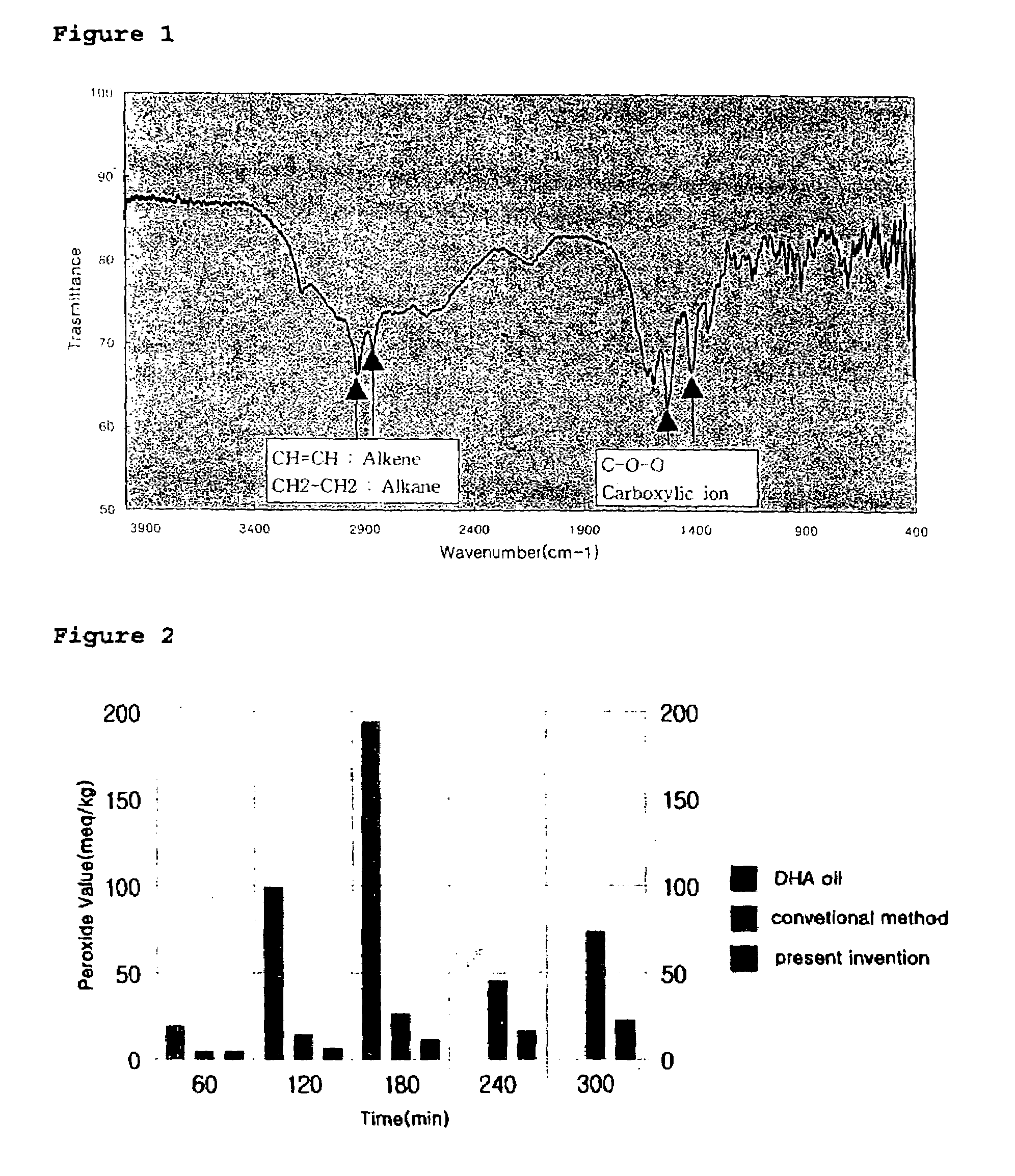 Method for improving conversion rate of oil soluble unsaturated lipids into water-soluble lipids