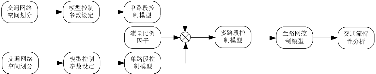 Subway traffic flow optimization control method