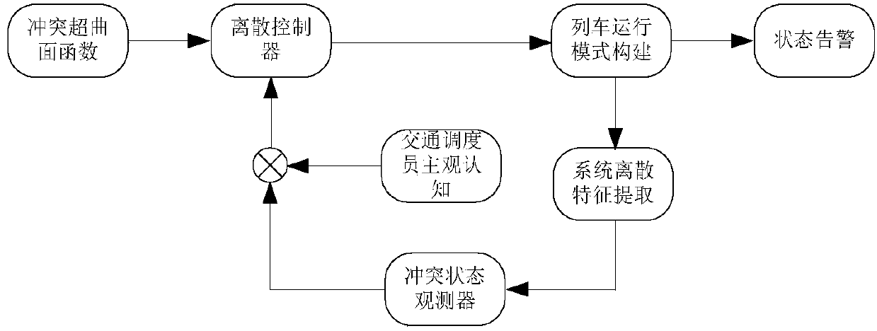 Subway traffic flow optimization control method