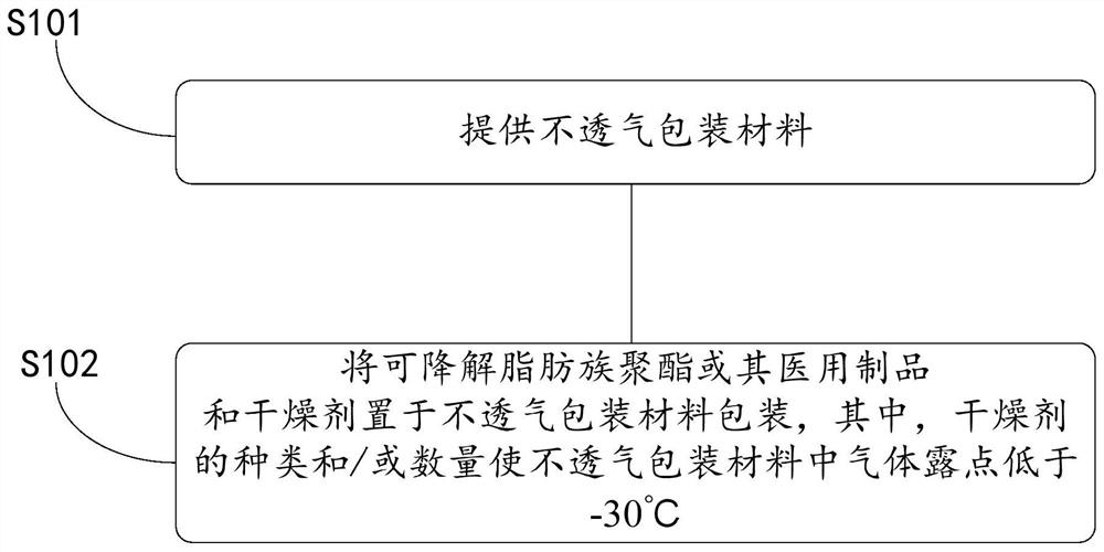 Packaging product and packaging method of degradable aliphatic polyester or its medical products