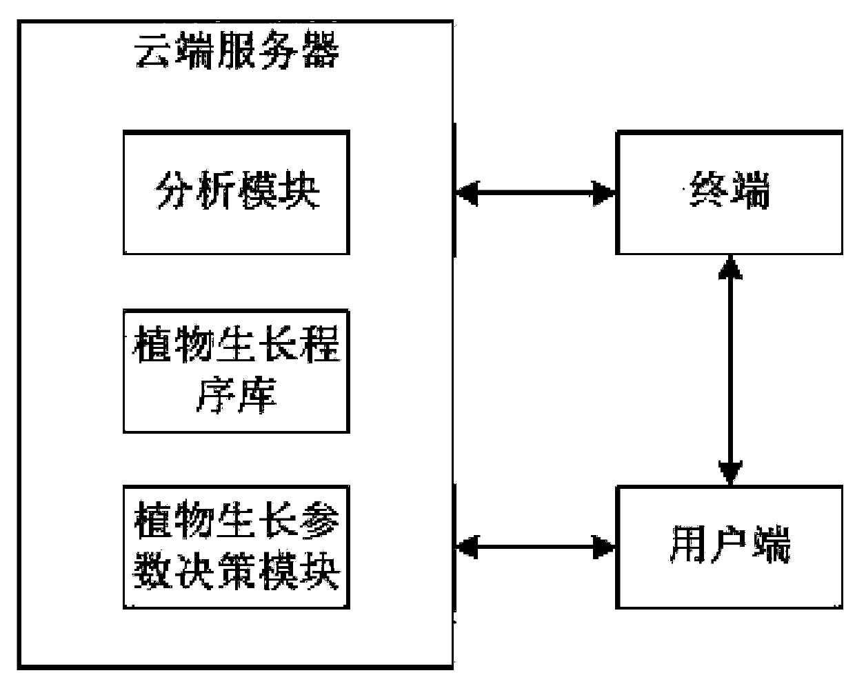 Hydroponic plant automatic control system