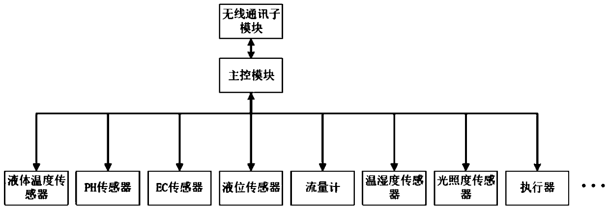 Hydroponic plant automatic control system