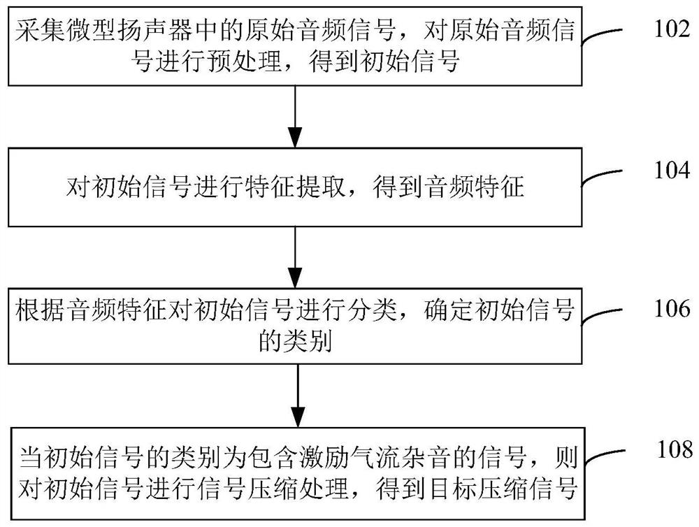 Airflow noise elimination method and device, computer equipment and storage medium