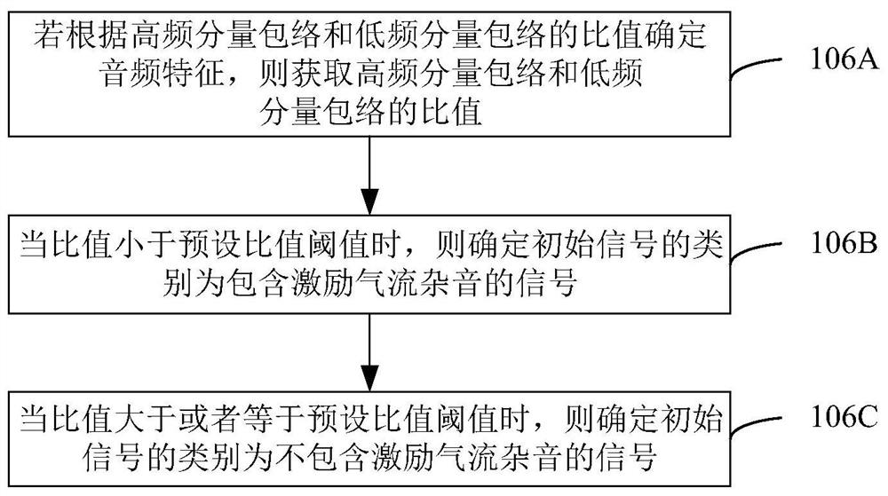 Airflow noise elimination method and device, computer equipment and storage medium