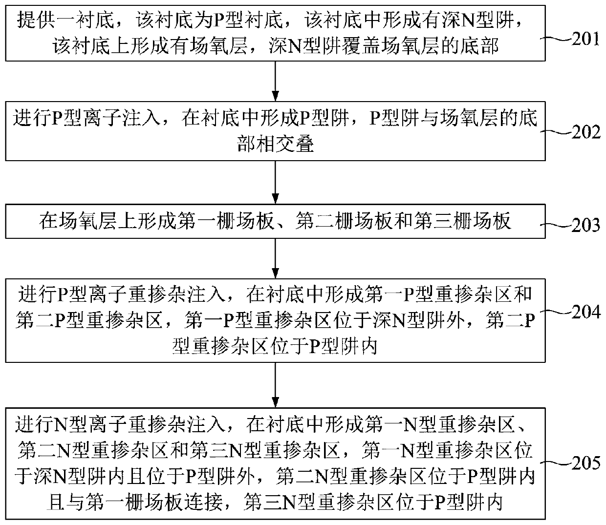 Preparation method of JFET device, JFET device and layout structure of JFET device