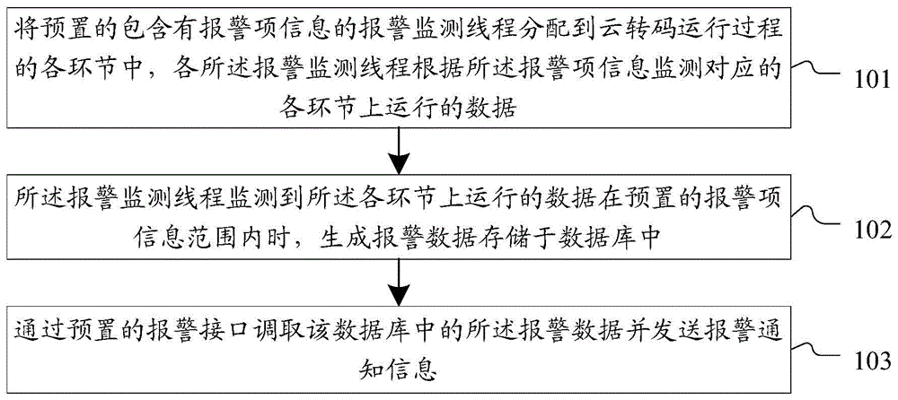 Method and system for providing alarm in cloud transcoding