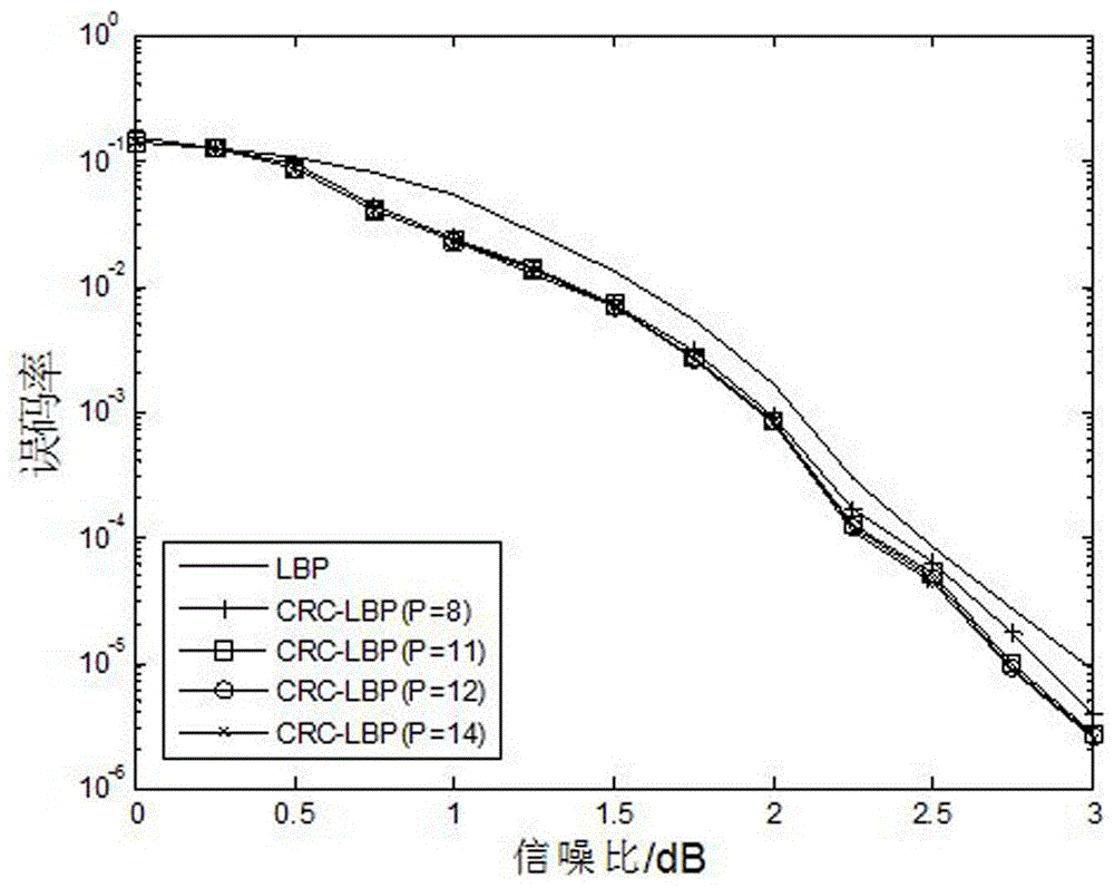 Postprocessing decoding method of LDPC codes based on CRC check codes