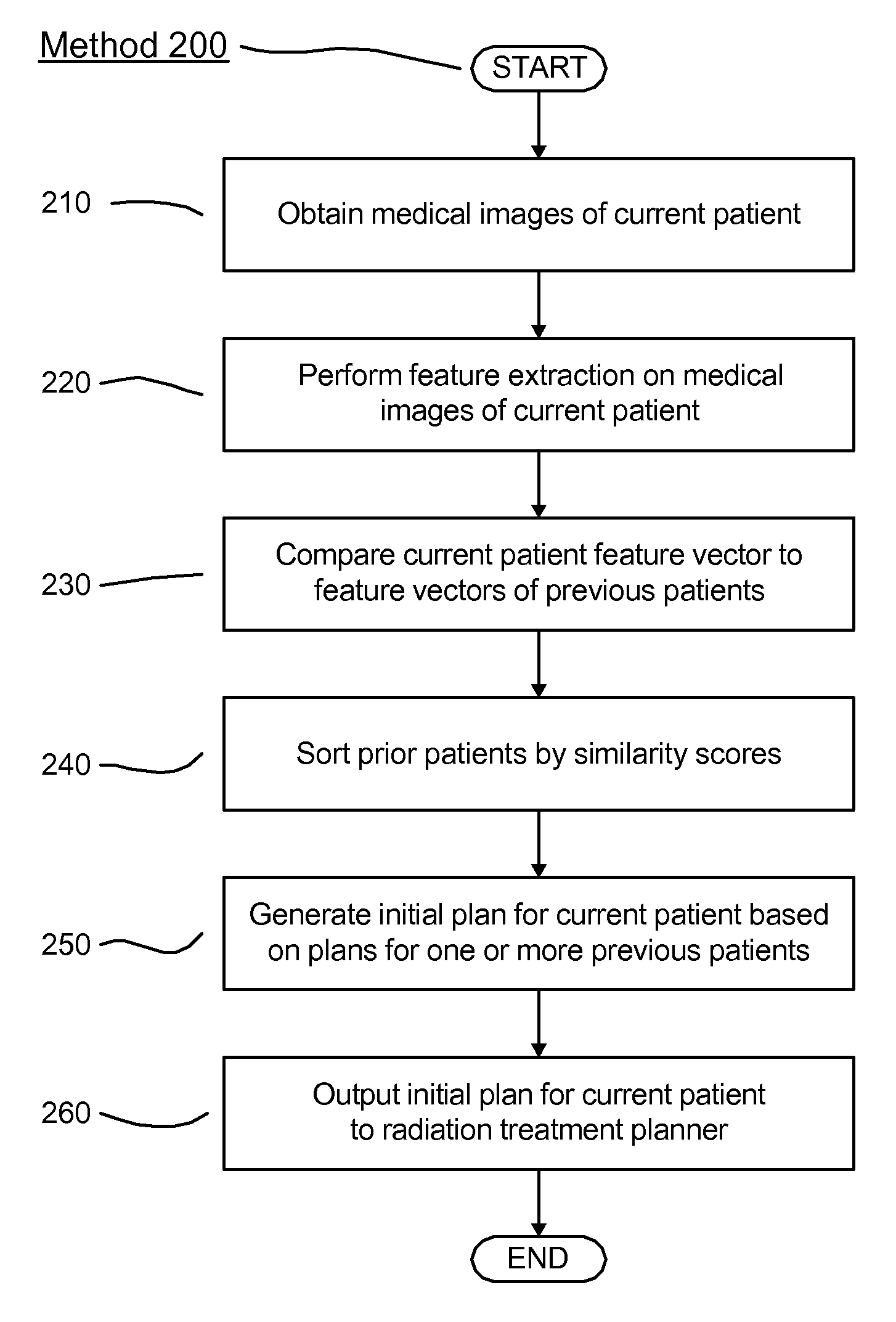 System and method for automatic generation of initial radiation treatment plans