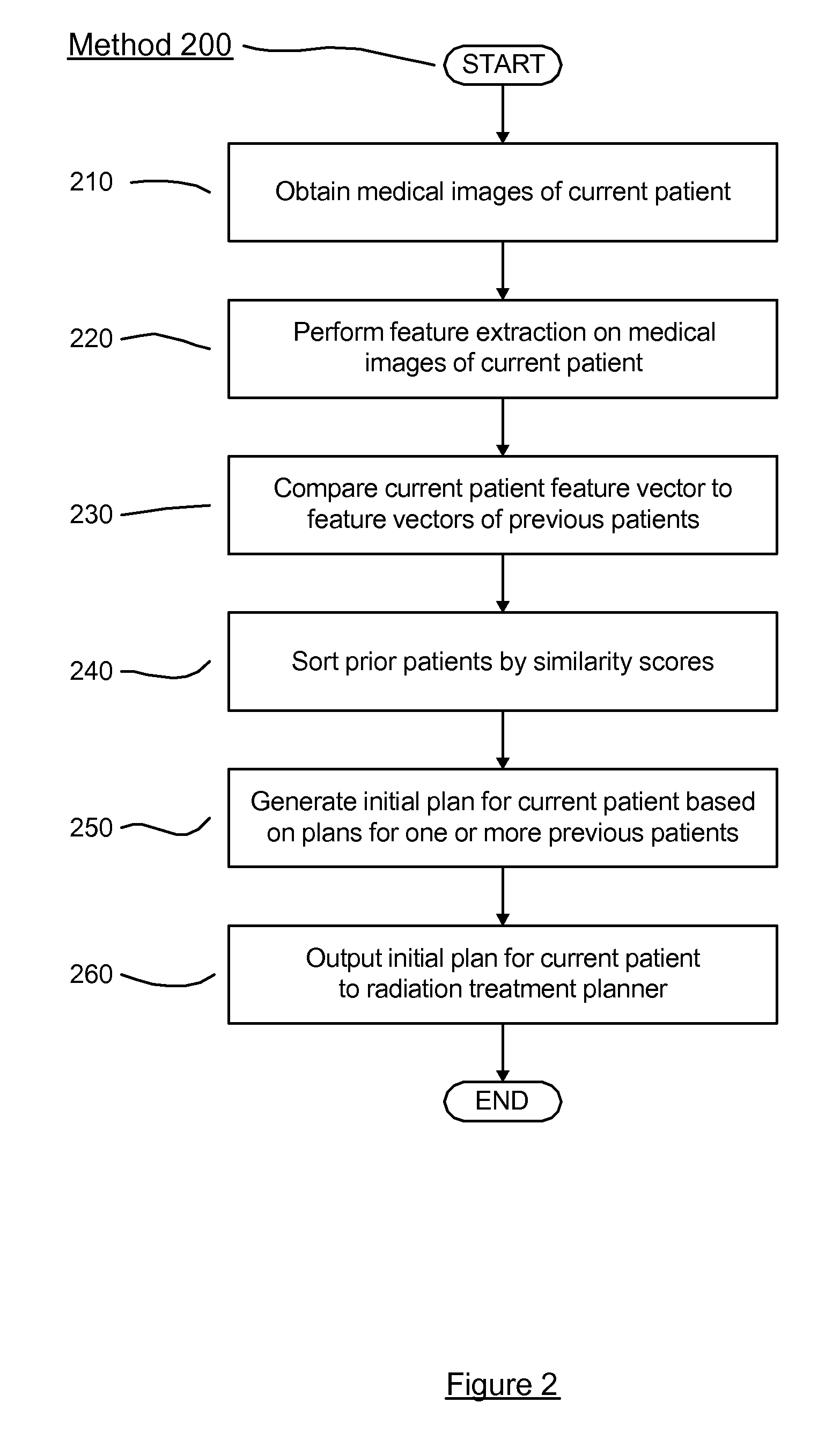 System and method for automatic generation of initial radiation treatment plans