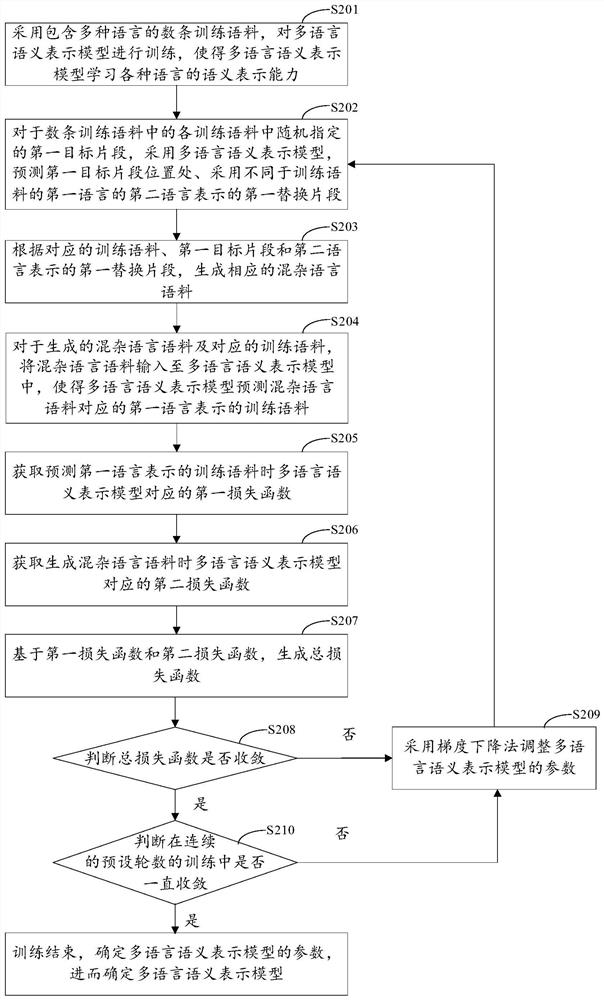 Training method and device for multi-language semantic representation model, equipment and storage medium