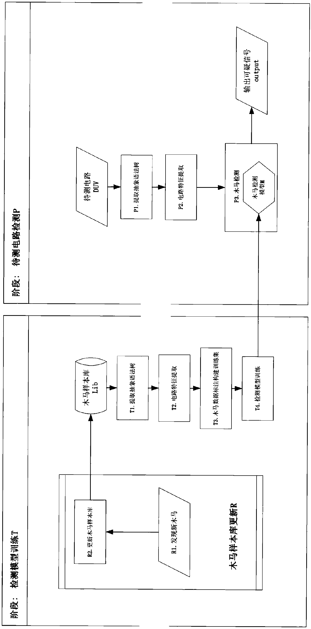 RTL hardware Trojan horse detection method based on a gradient lifting algorithm