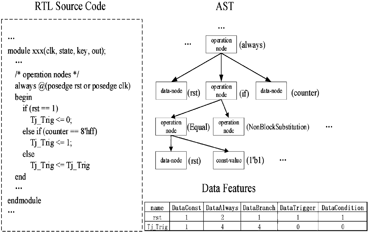 RTL hardware Trojan horse detection method based on a gradient lifting algorithm