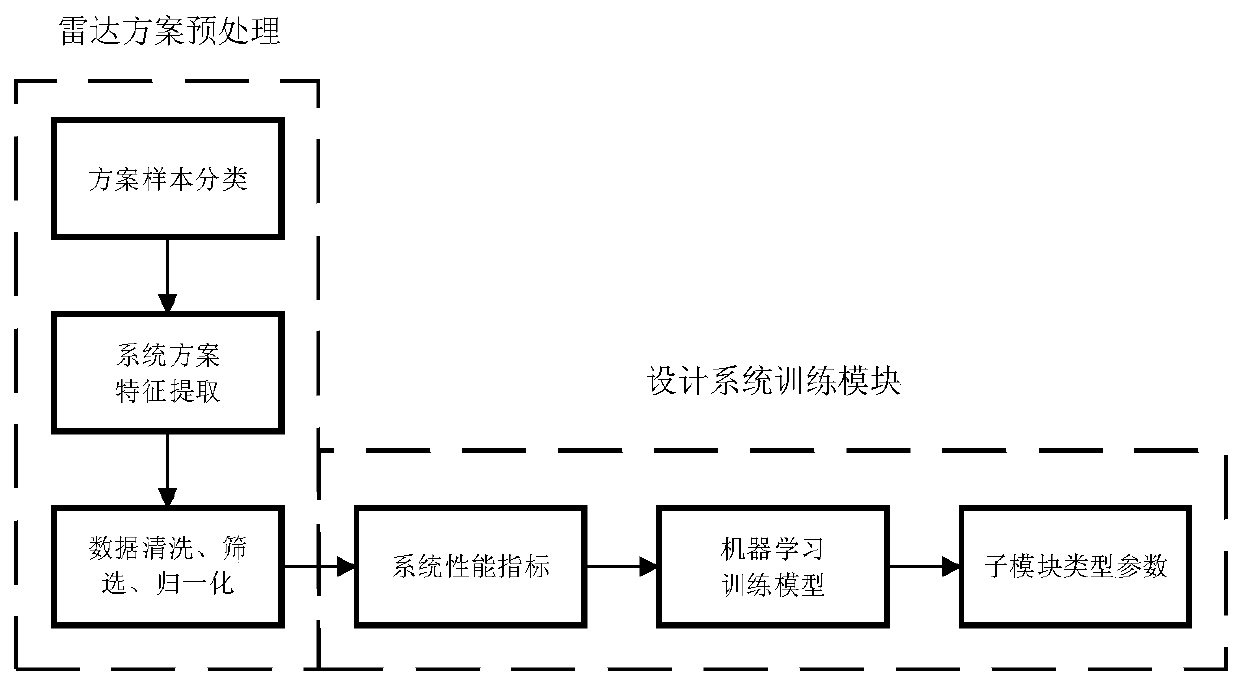 Radar scheme design method based on machine learning