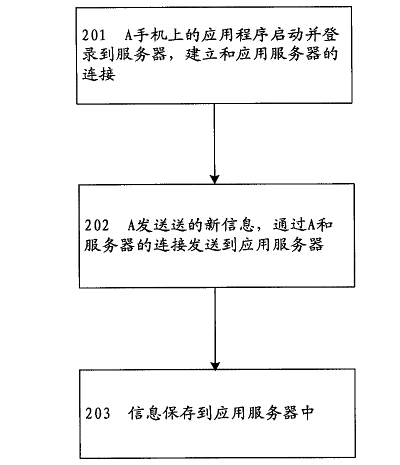 Method and system for transferring information of mobile phone communication based on Java Push mechanism