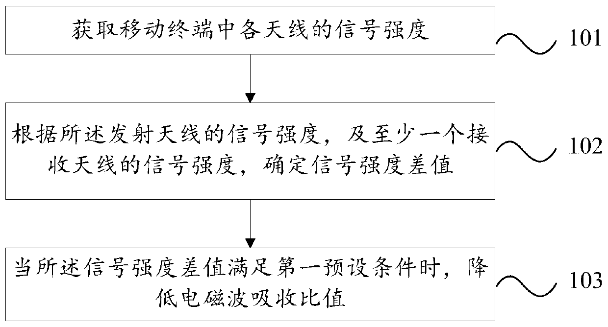 Antenna control method and mobile terminal