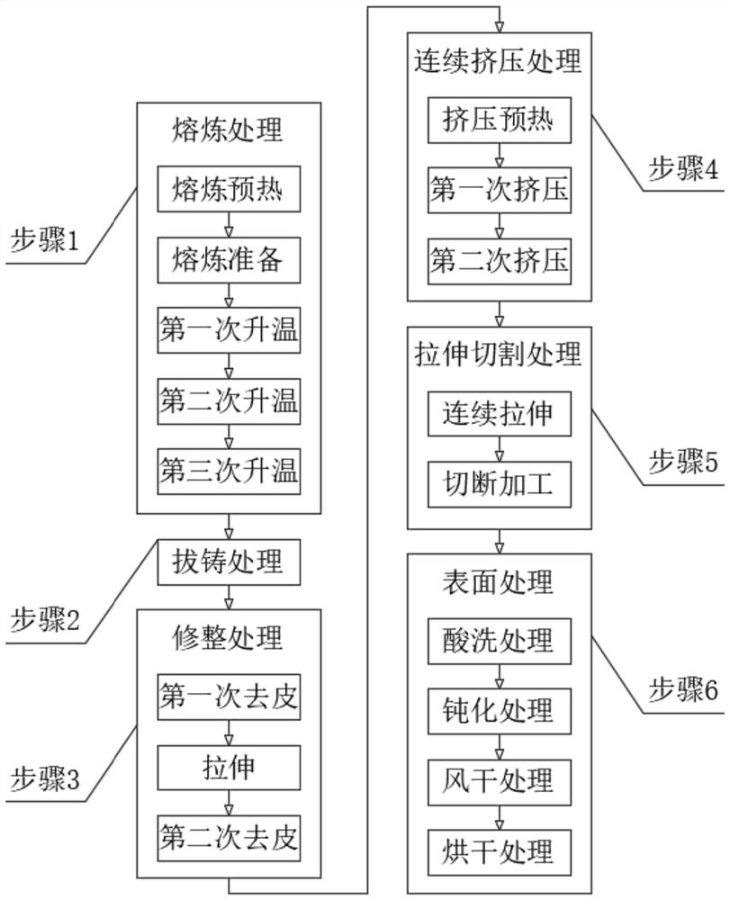 Processing method of conductive copper bus