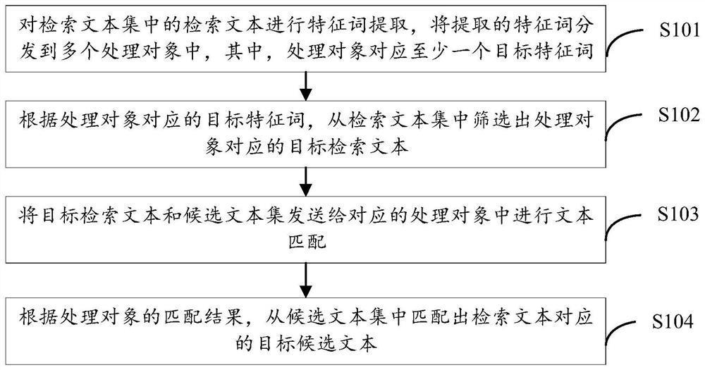 Text matching method and device