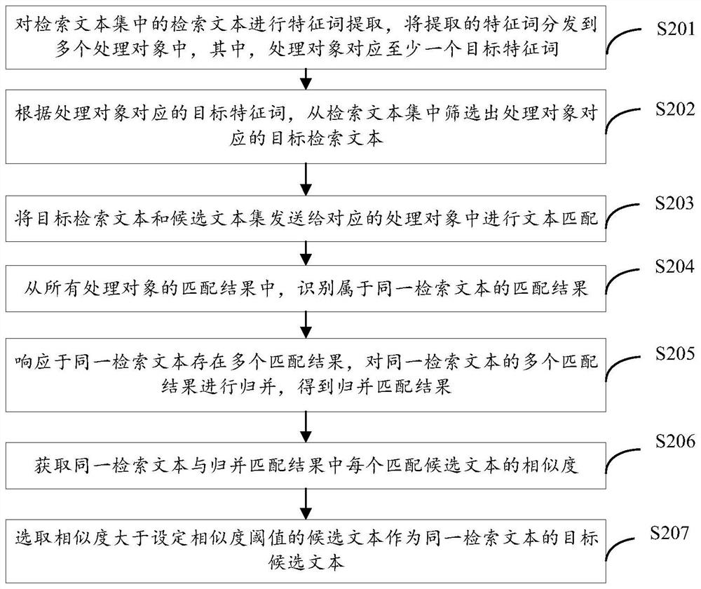 Text matching method and device