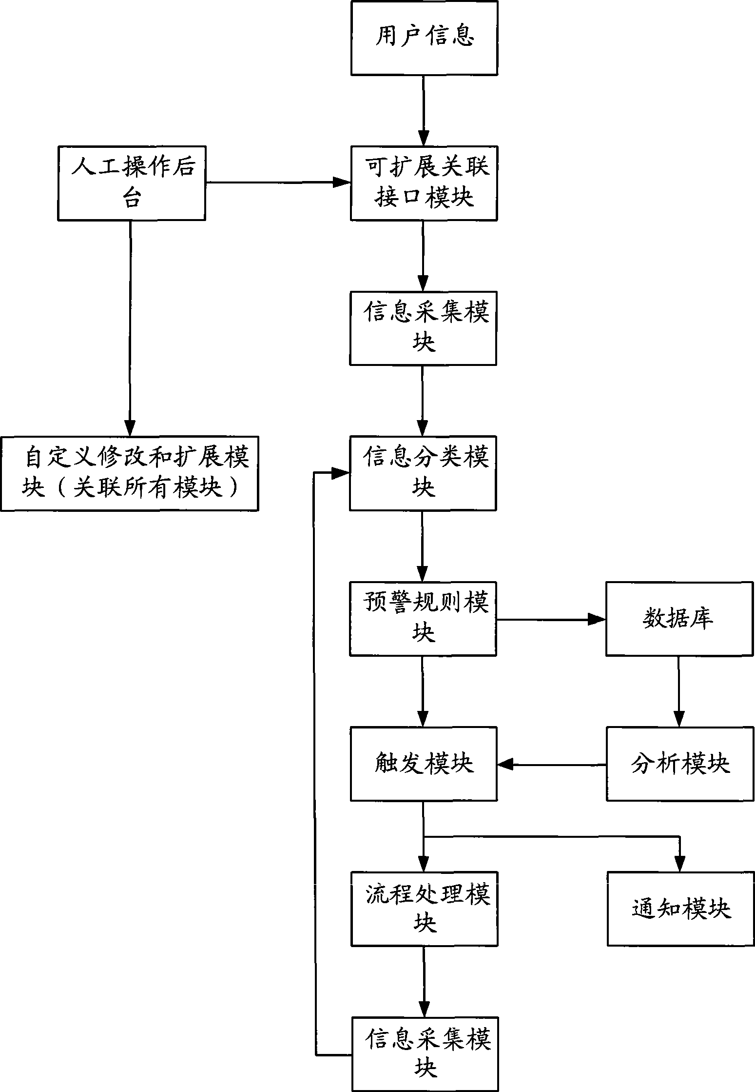 Credit early-warning system and method