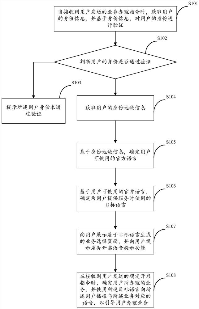 Business handling method and device, storage medium and electronic equipment