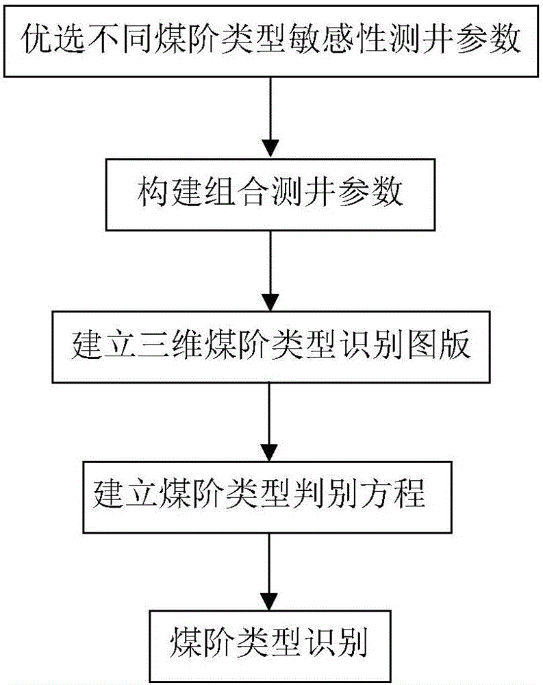 Method for automatically and rapidly partitioning coal rank types by utilizing logging information computer