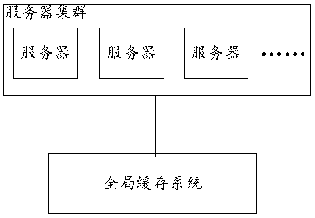 Global flow control method and device in cluster environment