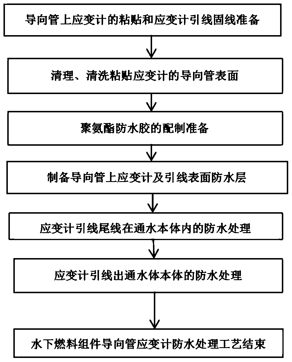 Waterproof treatment process of strain gauge on guide tube of underwater fuel assembly