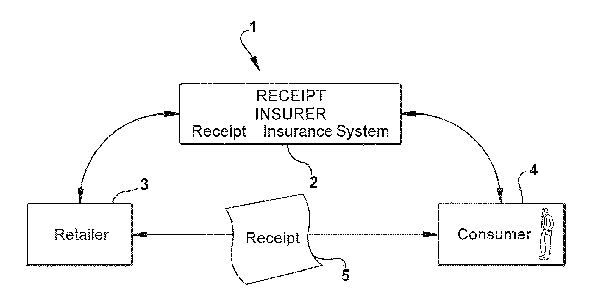 Receipt insurance systems and methods