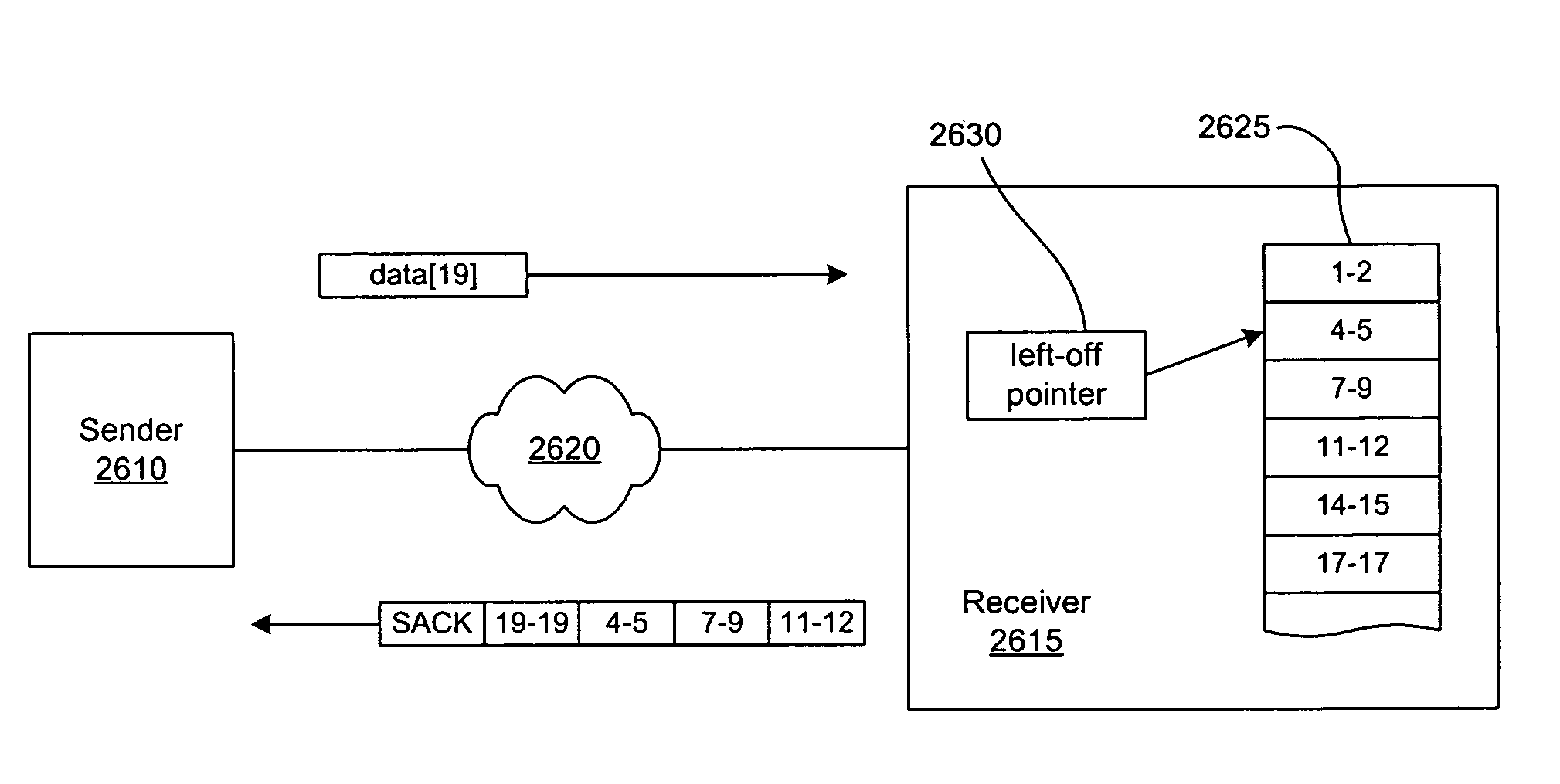 TCP selective acknowledgements for communicating delivered and missed data packets