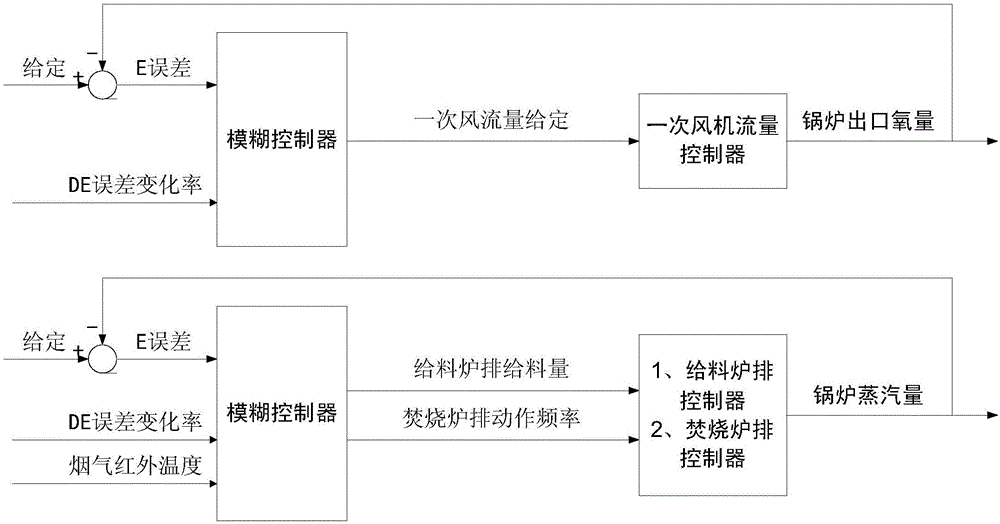 Fuzzy control method and system for automatic combustion of incinerator