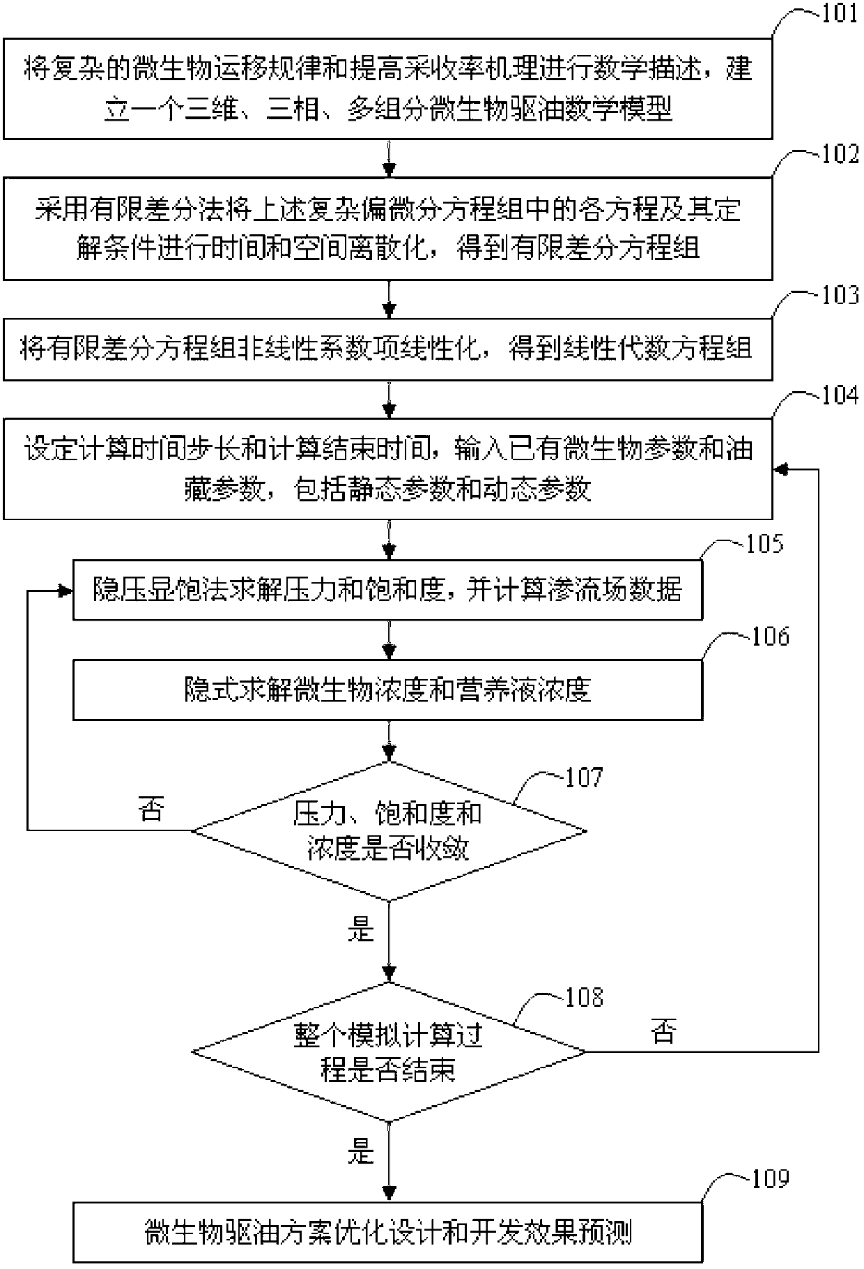 Microorganism oil displacement numerical simulation method