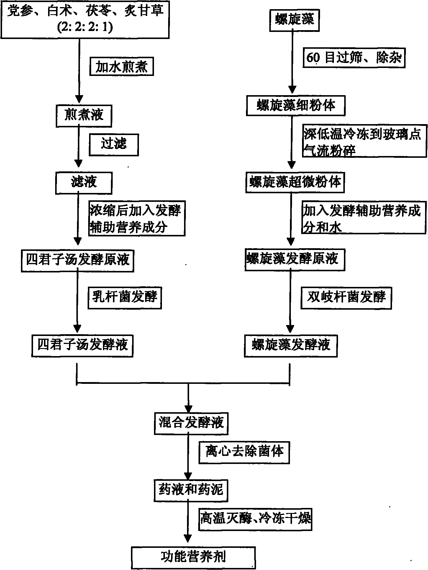 Functional nutritional agent for regulating disharmony of intestinal florae and enhancing immunity and preparation method thereof