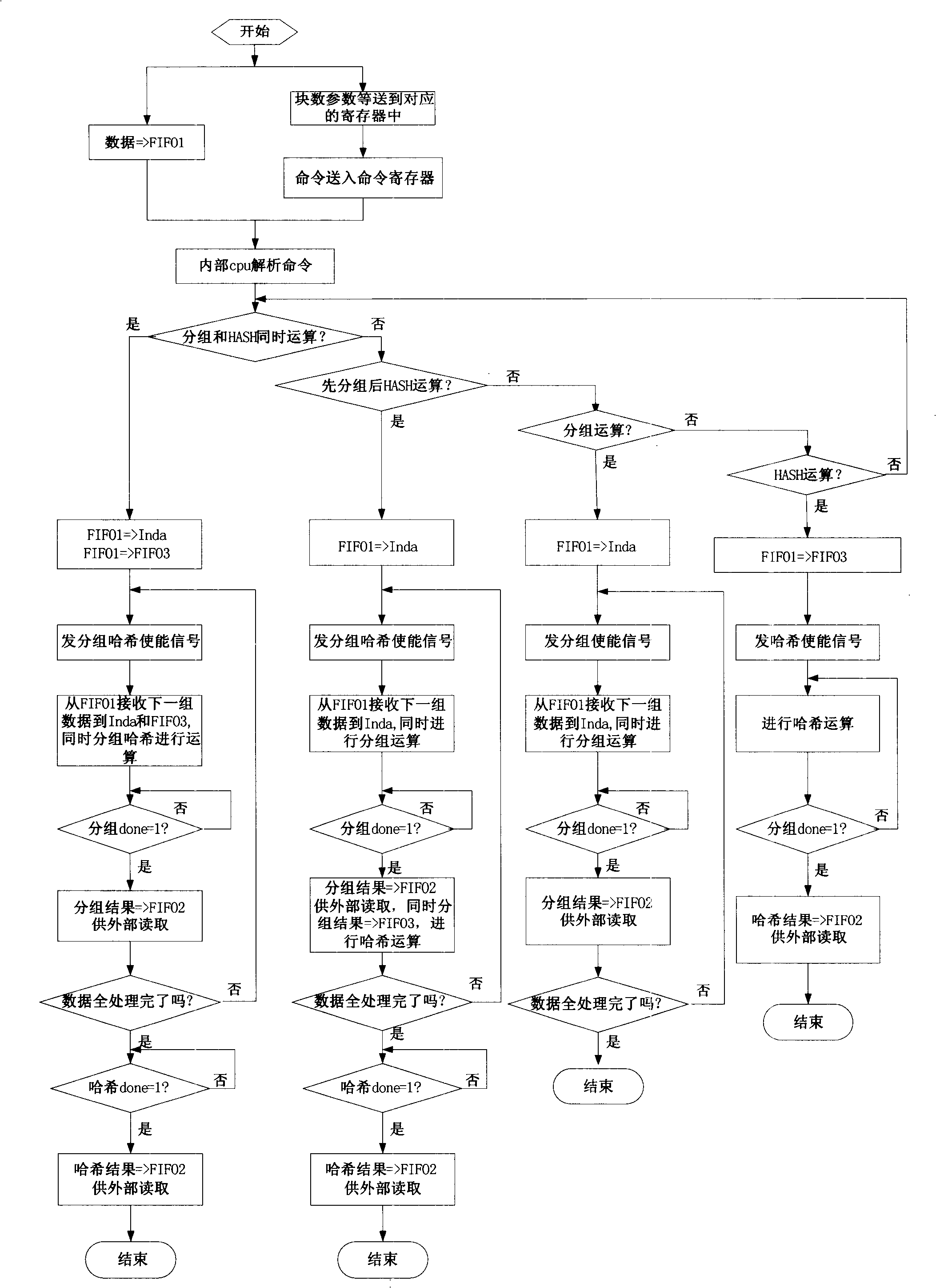 Method for realizing of Hach coprocessor