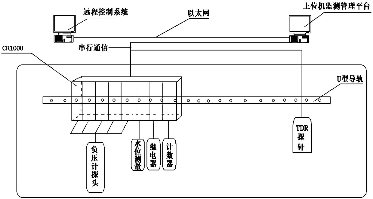 Large-scale lysimeter intelligent monitoring system