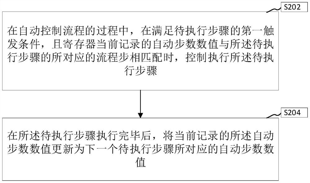 Automatic process control method and device, computer equipment and storage medium