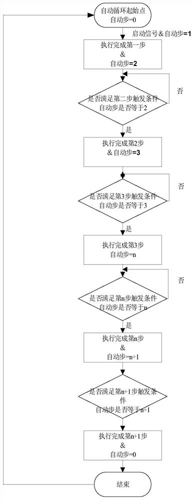 Automatic process control method and device, computer equipment and storage medium