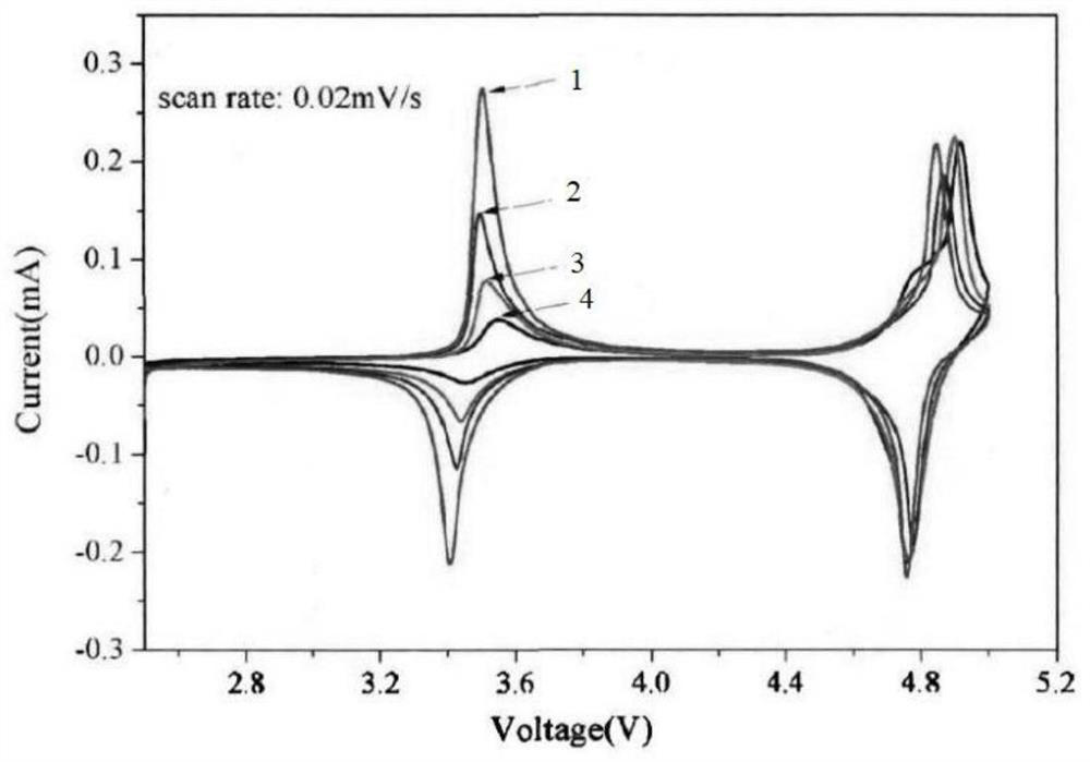 Preparation method of LiFeXCo1-XPO4/N-C/CC composite material