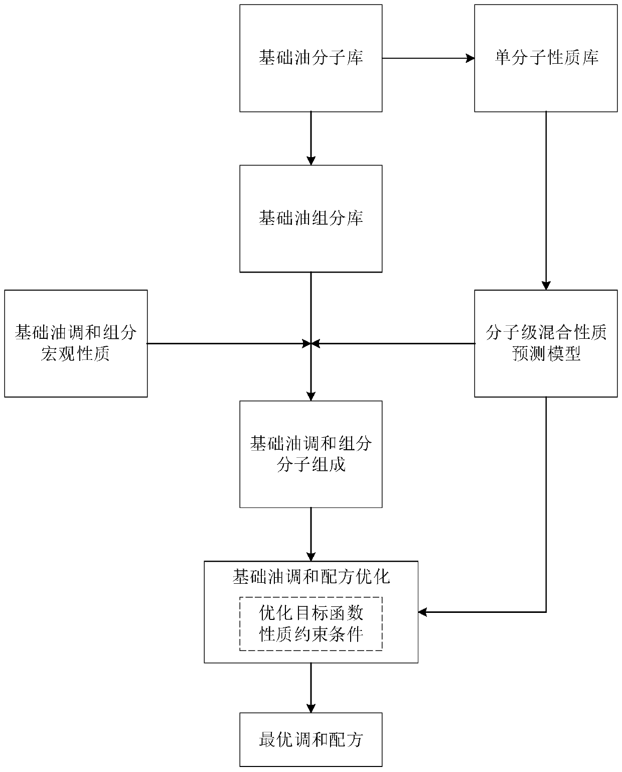 Molecular-level base oil blending optimization method